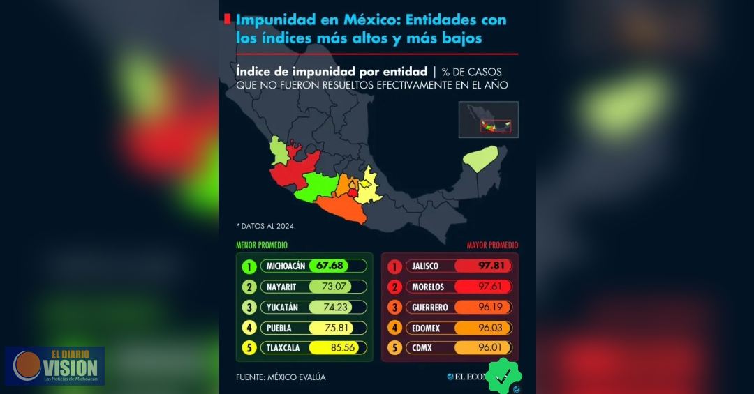 “Michoacán se consolida como un  estado con menor percepción de impunidad en el país”: Jesús Mora