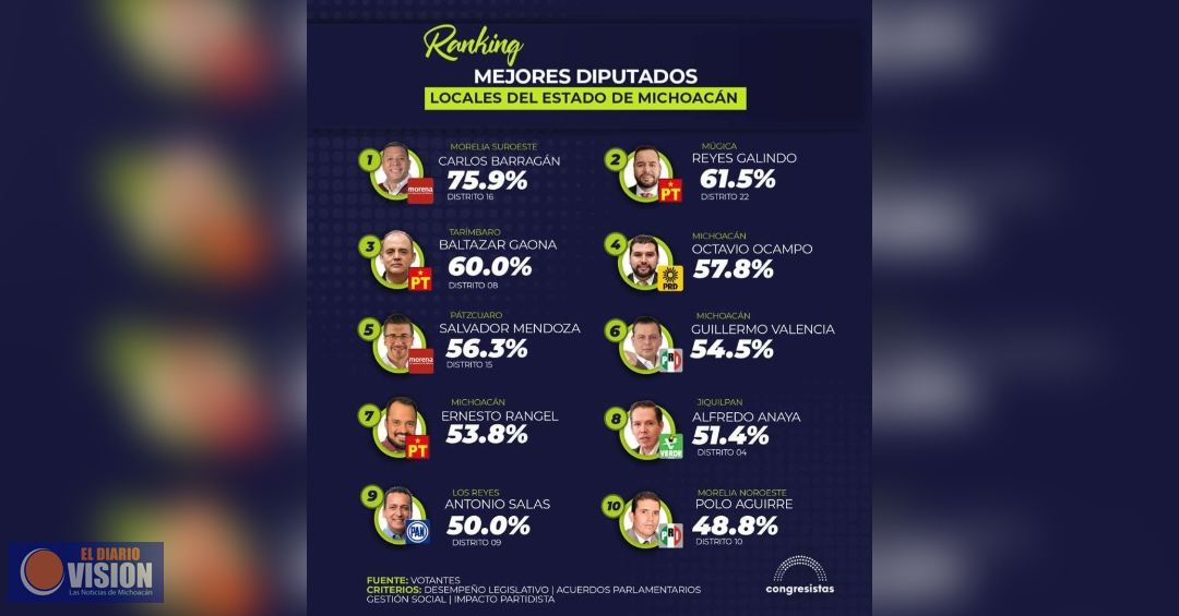 Barragán se consolida como el diputado más productivo de Michoacán: Congresistas