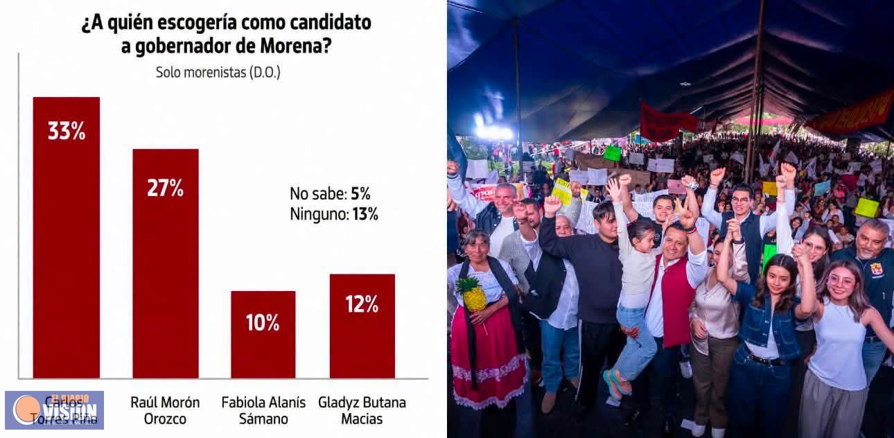 A casi una semana del registro de aspirantes, Torres Piña, continúa con tendencia a la alta.