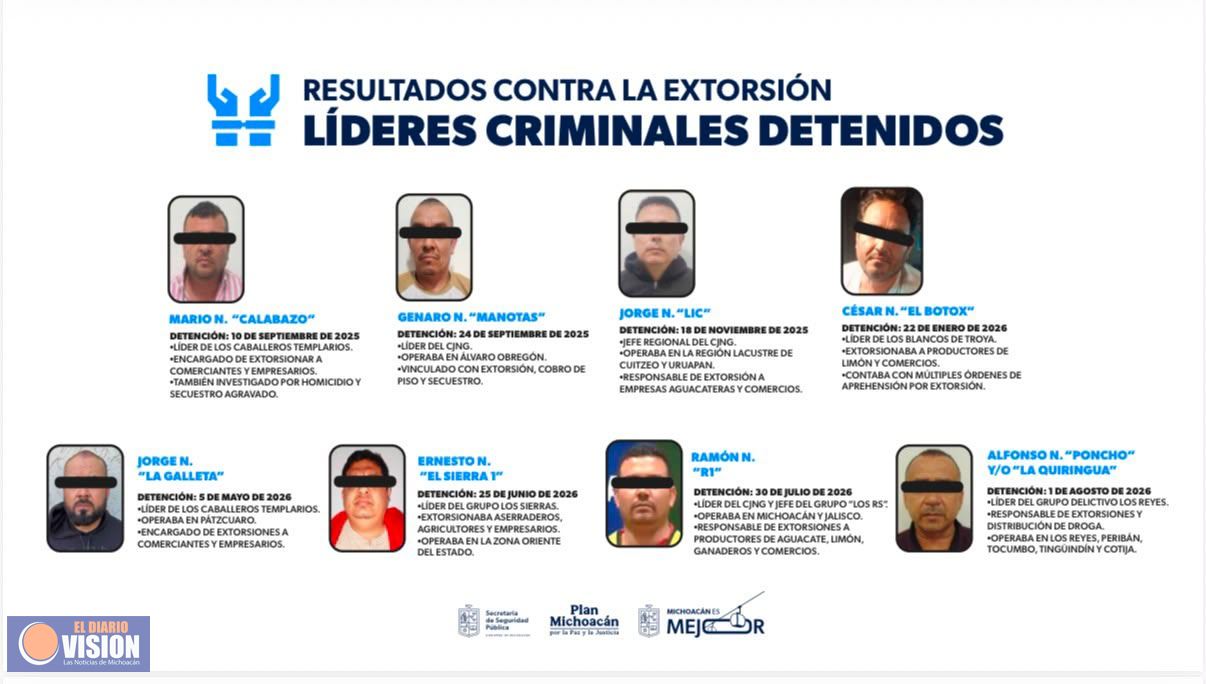 Golpe a la extorsión: En un año, 50 criminales y 9 cabecillas delincuenciales detenidas