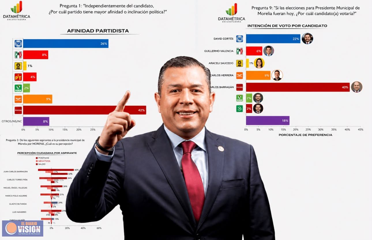 Morena domina en Morelia y Barragán encabeza las preferencias rumbo a 2027: Datamétrica