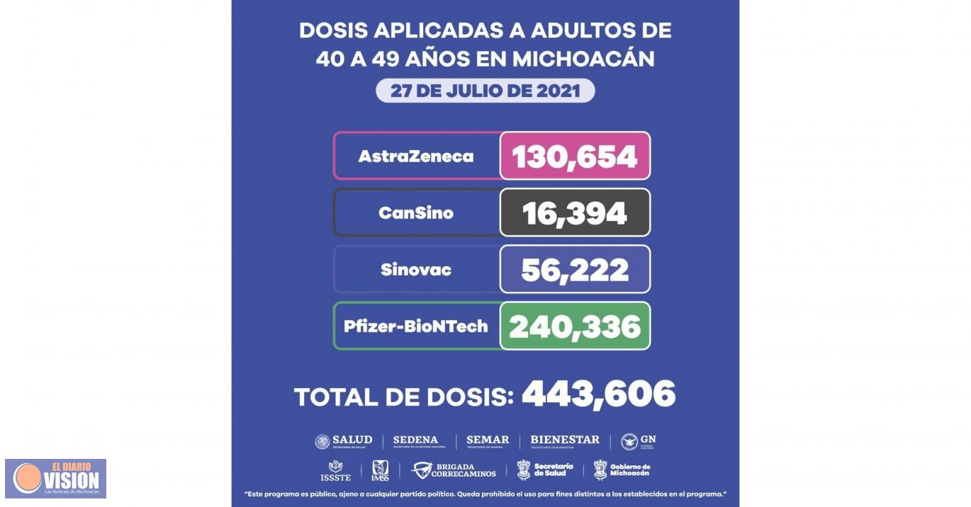 Aplicadas, más de 443 mil dosis contra COVID-19 a población de 40 a 49 años