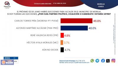 Torres Piña encabeza preferencias electorales por Morelia: Massive Caller