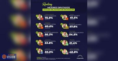 Barragán se consolida como el diputado más productivo de Michoacán: Congresistas