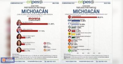 Raúl Morón arrasa en preferencias de Morena