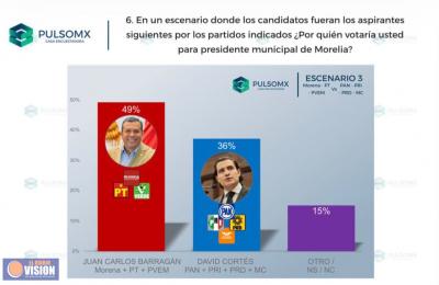 Morelia quiere a Juan Carlos Barragán como su próximo alcalde