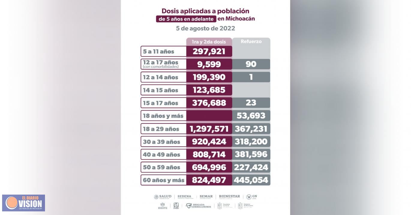 Gobierno de Michoacán ha vacunado a 973 mil menores de 5 a 17 años