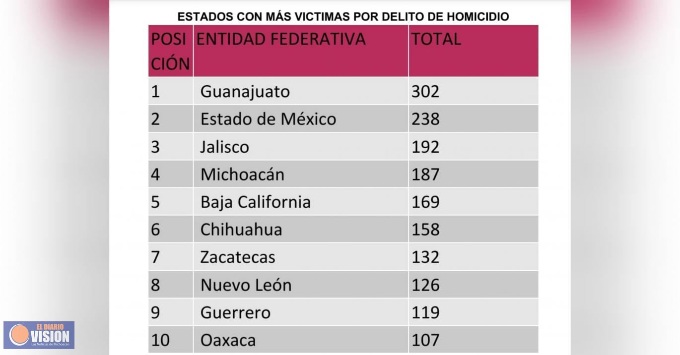 Octubre, con menos víctimas de homicidio doloso reportados en Michoacán