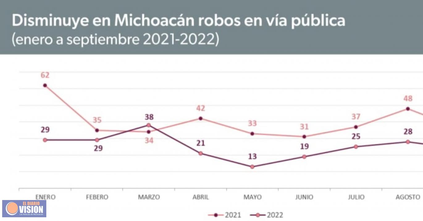 En Michoacán, robo en vía pública disminuye 52% este año: SESNSP