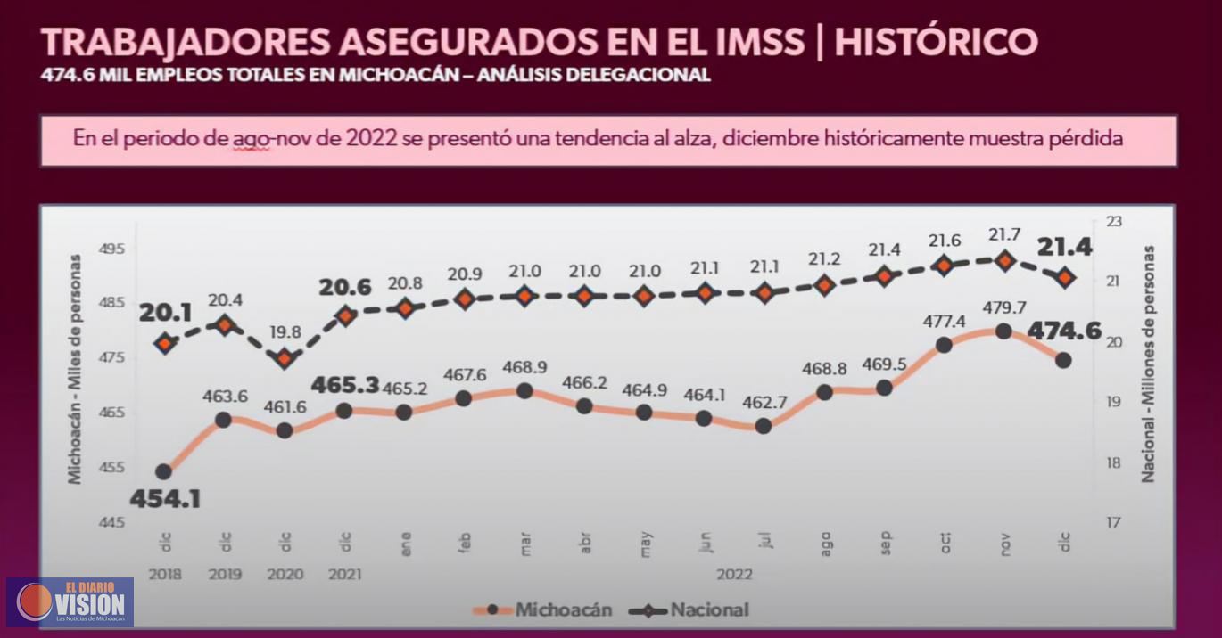 Cierra Michoacán 2022 con registro histórico de empleo formal, por arriba de 470 mil asegurados