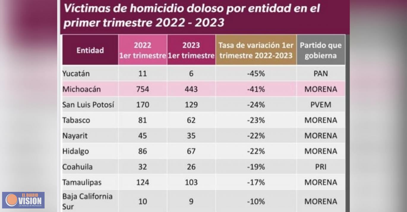 Michoacán, segundo lugar nacional con mayor reducción de homicidio doloso