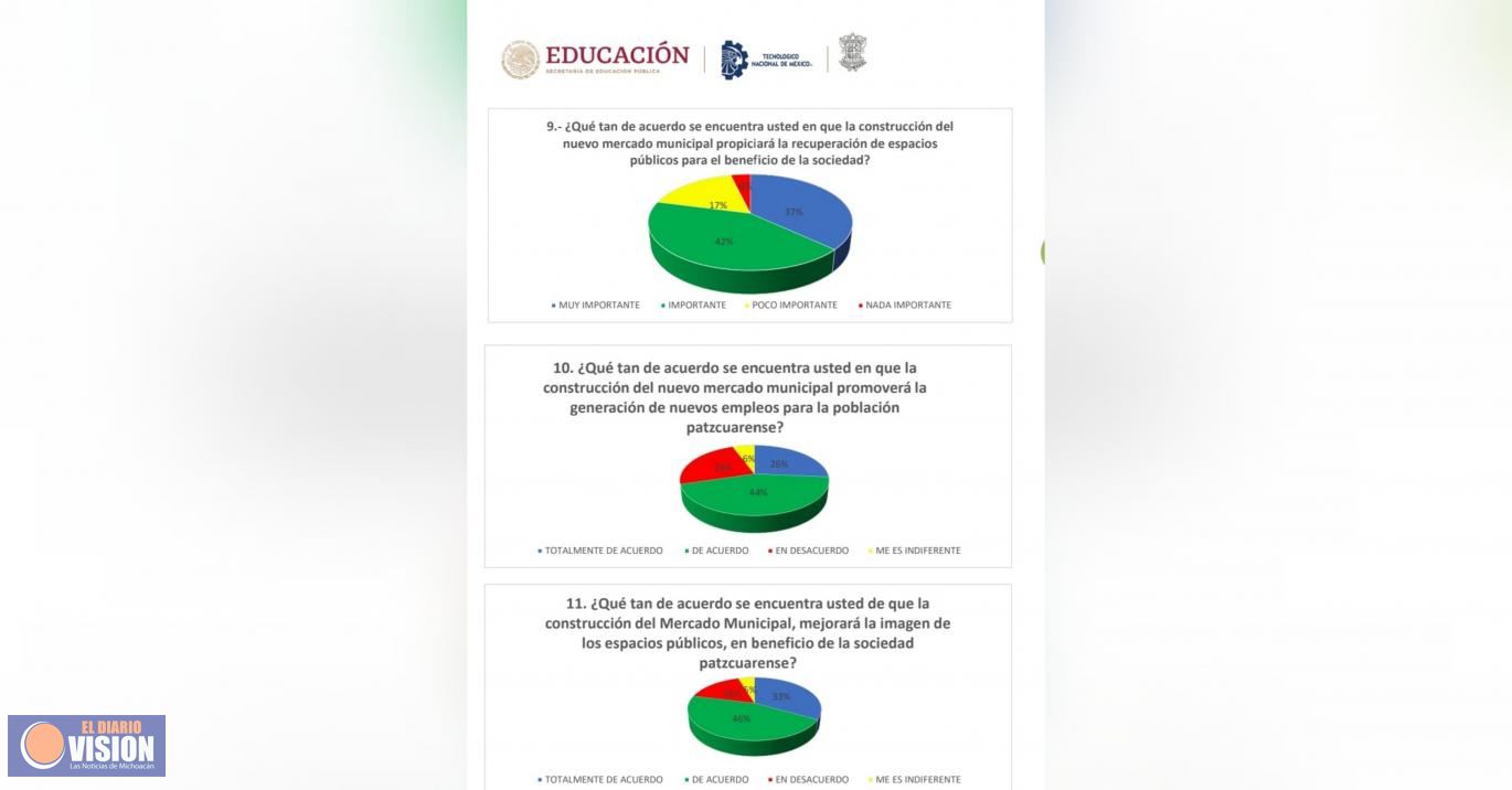 A favor del nuevo mercado municipal, 74% de patzcuarences: encuesta