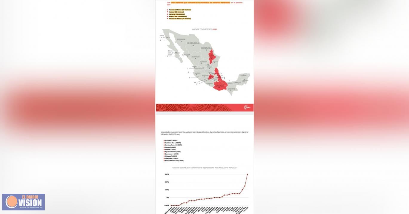 Michoacán, de los estados con menos víctimas de feminicidio en 2023