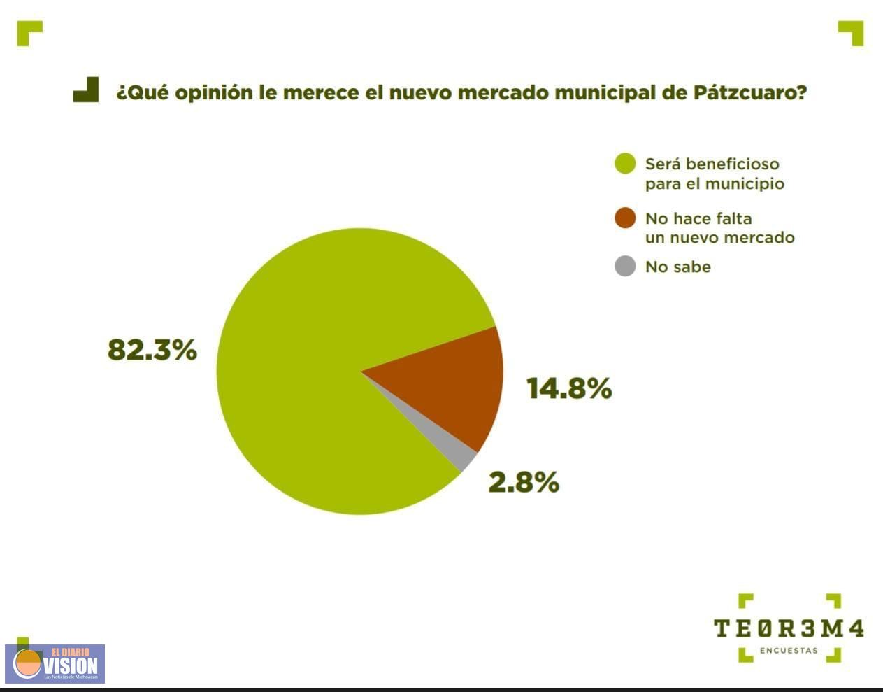 Ocho de cada 10 ciudadanos, a favor del nuevo mercado de Pátzcuaro: encuesta