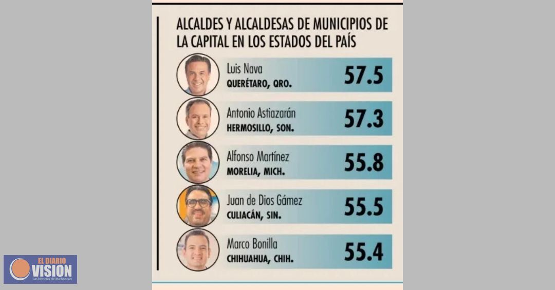 Cierra el año Alfonso Martínez como uno de los mejores alcaldes del país: El Economista