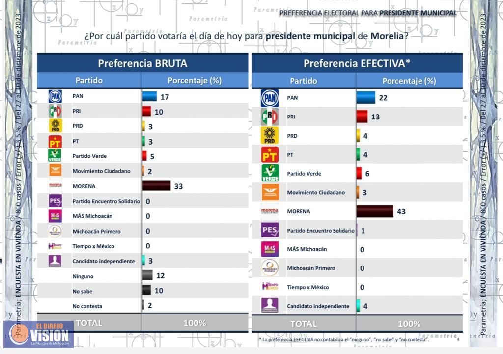 Morena lidera la carrera por Morelia a la presidencia municipal: Parametría