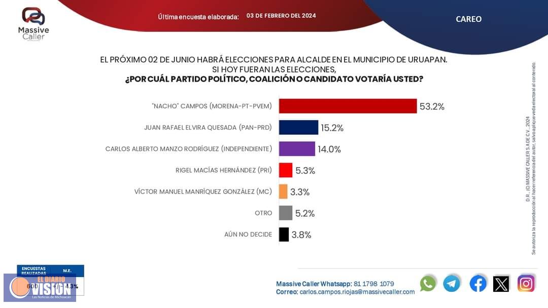 Nacho Campos, Campeón en encuesta