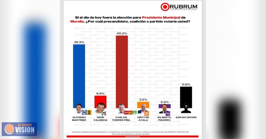 Torres Piña, a la cabeza en la búsqueda de la alcaldía de Morelia: Rubrum