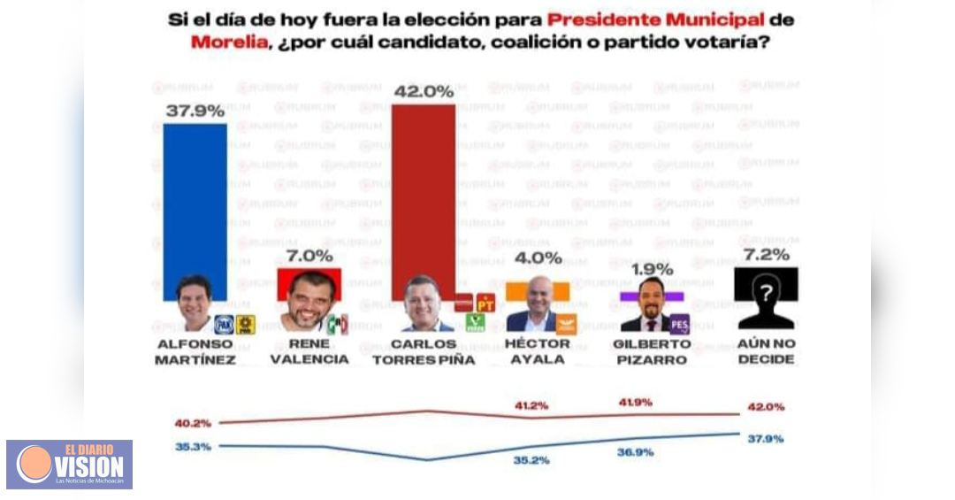 Rubrum ratifica ventaja de Torres Piña en contienda por la presidencia de Morelia