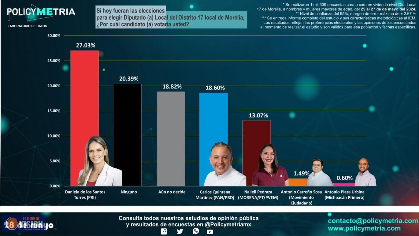 Daniela De Los Santos Lidera  Encuestas y se Perfila para una Victoria en el Distrito 17