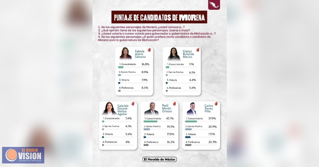 Encuesta de El Heraldo: Torres Piña se consolida como la carta fuerte de Morena rumbo al 2027