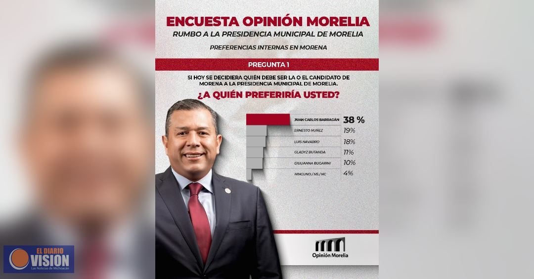 Uno de cada dos morelianos prefiere a Barragán como alcalde en 2027: Opinión Morelia