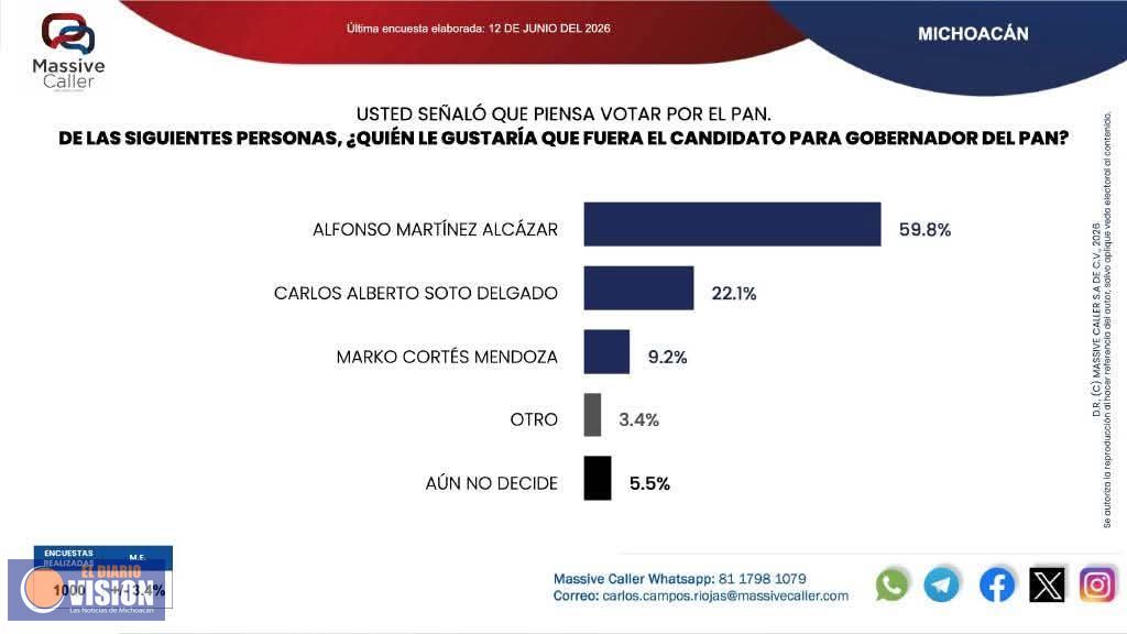 Lidera Alfonso Martínez Alcázar, intención del voto