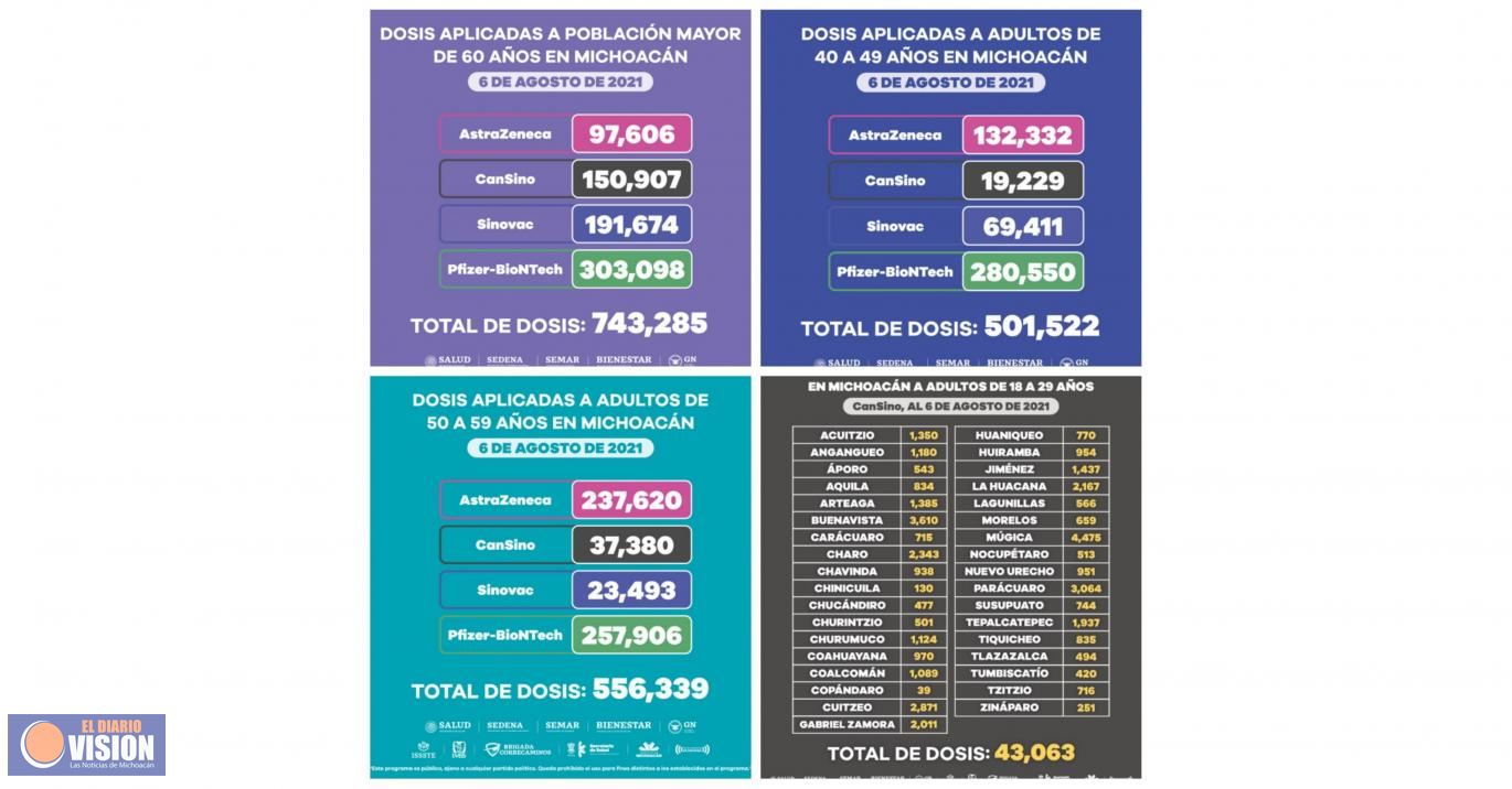 Aplicadas, un millón 801 mil 146 dosis de vacuna COVID-19 a mayores de 40 años