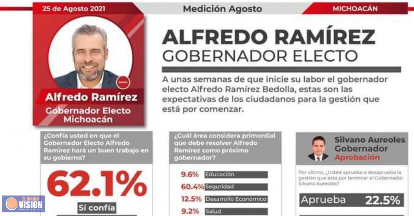 Encuestas ratifican triunfo de Bedolla; tiene 83% de aprobación ciudadana