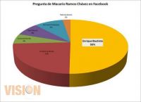 Enrique Bautista encabeza sondeo de opinión en redes sociales