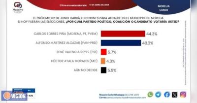 Torres Piña le saca 4 puntos a Alfonso Martínez según Massive Caller