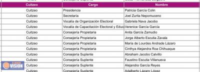 Denuncia candidato del PAN en Cuitzeo conflicto de intereses en el IEM municipal