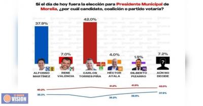 Rubrum ratifica ventaja de Torres Piña en contienda por la presidencia de Morelia