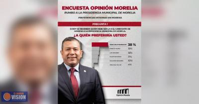 Uno de cada dos morelianos prefiere a Barragán como alcalde en 2027: Opinión Morelia