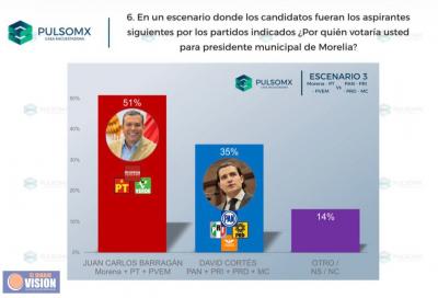 Juan Carlos Barragán el único perfil de Morena que garantiza el triunfo en Morelia: PulsoMX