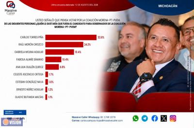 Carlos Torres Piña, el más fuerte en encuestas