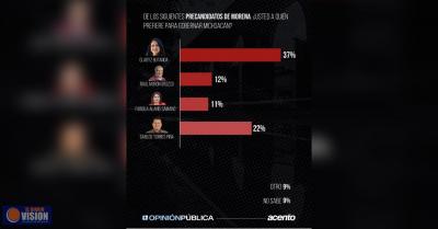 Gladyz Butanda, en ruta hacia la coordinación de la 4T: encuesta Acento